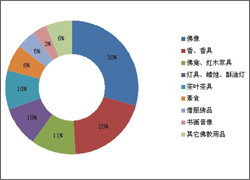 中國(guó)廈門國(guó)際佛事(shì)用品展覽會(huì)成(chéng)長(cháng)曆程